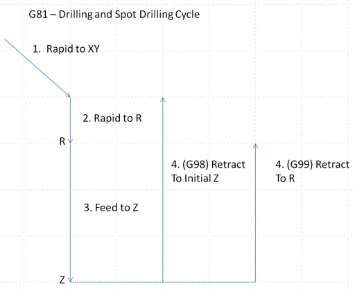G81 Drilling Canned Cycle