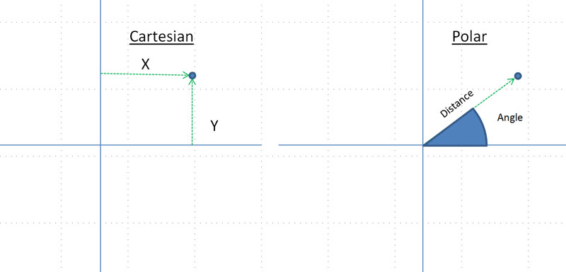 Cartesian vs Polar Coordinates