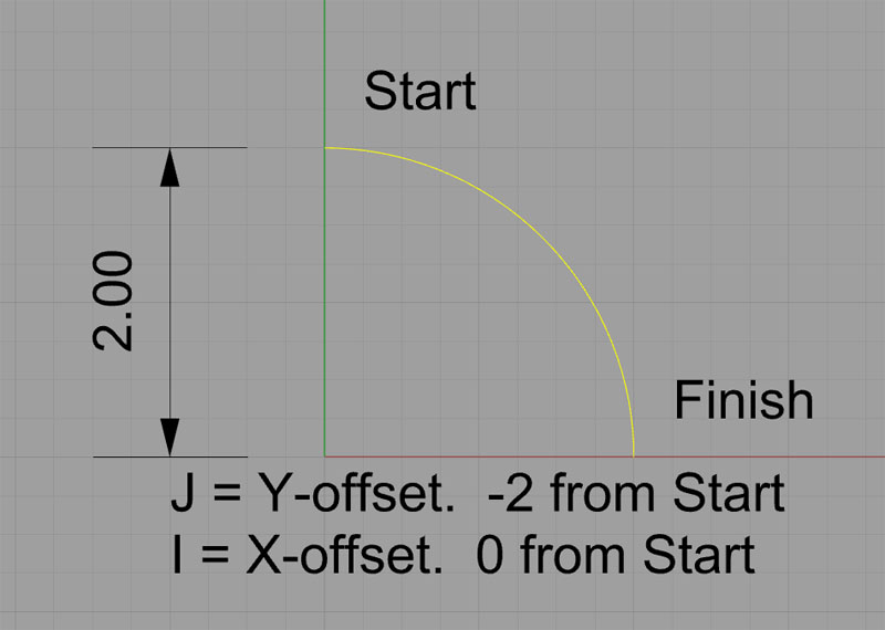 Defining an arc
